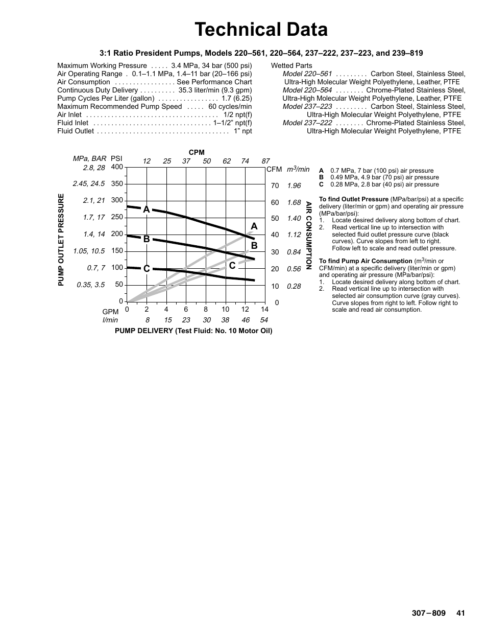 Technical data | Graco HIGH-FLO 220-569 User Manual | Page 41 / 48