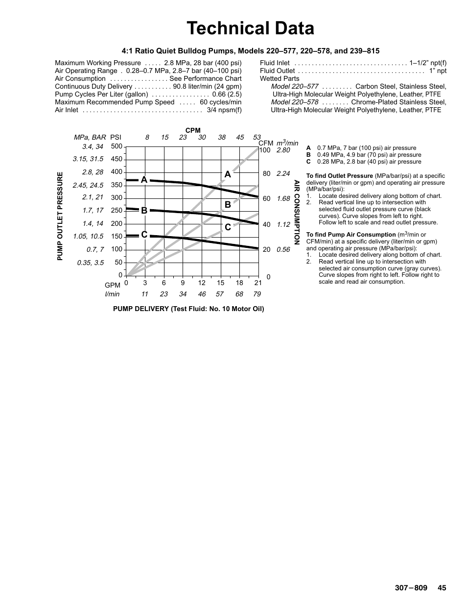 Technical data | Graco HIGH-FLO 220-569 User Manual | Page 45 / 48