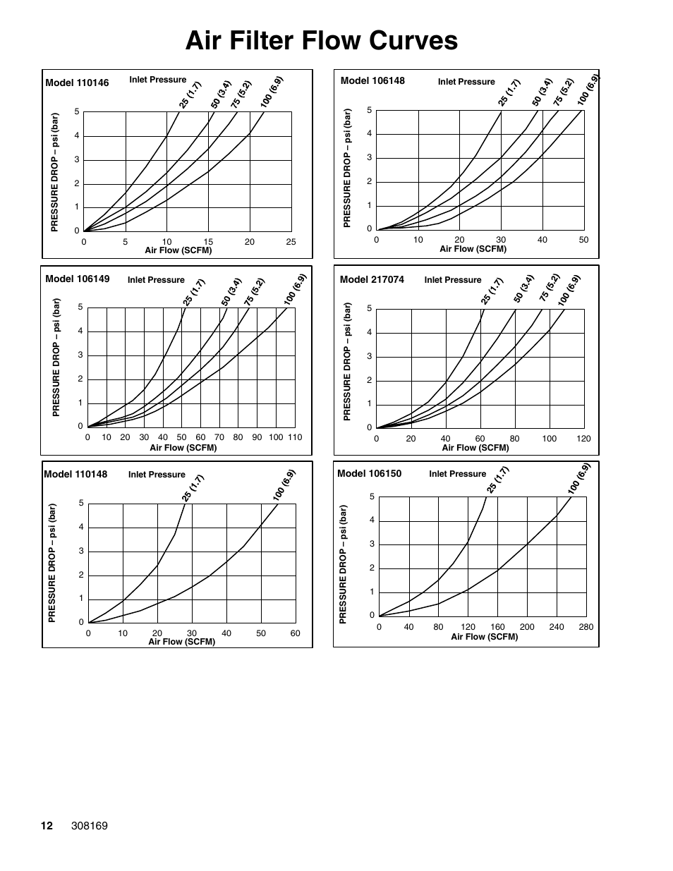 Air filter flow curves | Graco 308169J User Manual | Page 12 / 16