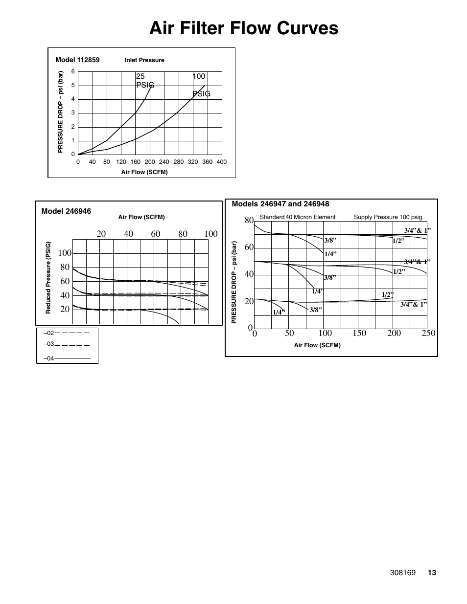 Air filter flow curves | Graco 308169J User Manual | Page 13 / 16