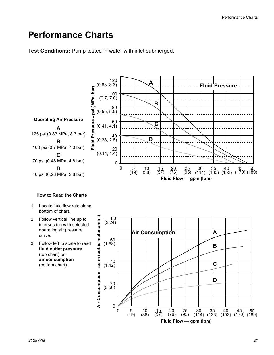Performance charts | Graco HUSKY 312877C User Manual | Page 21 / 24