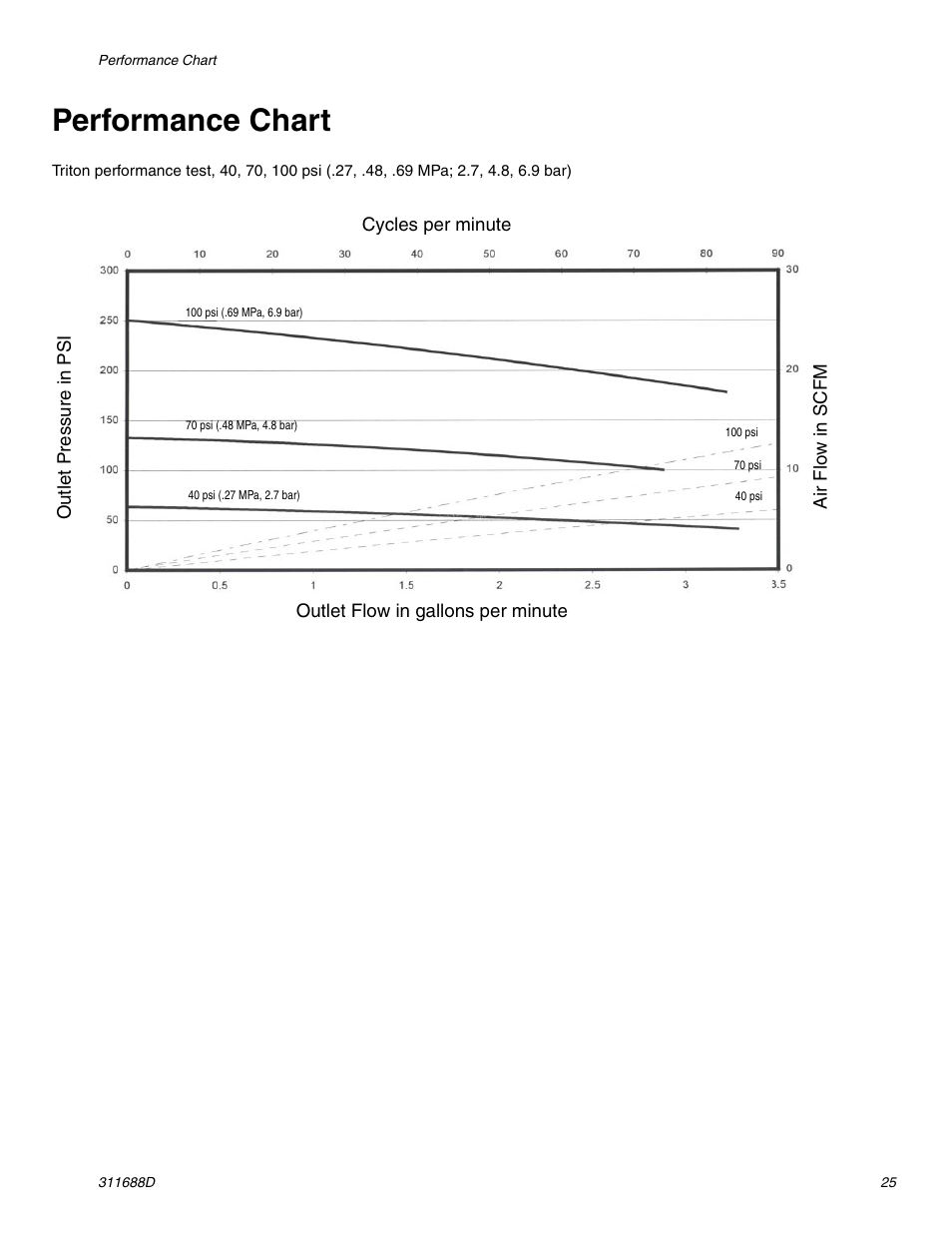 Performance chart | Graco TRITON 3D150 User Manual | Page 25 / 28