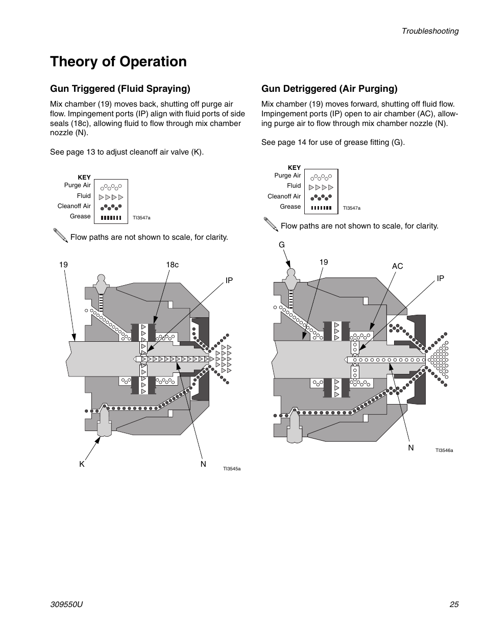 Theory of operation, Gun triggered (fluid spraying), Gun detriggered (air purging) | Graco FUSION 309550U User Manual | Page 25 / 46