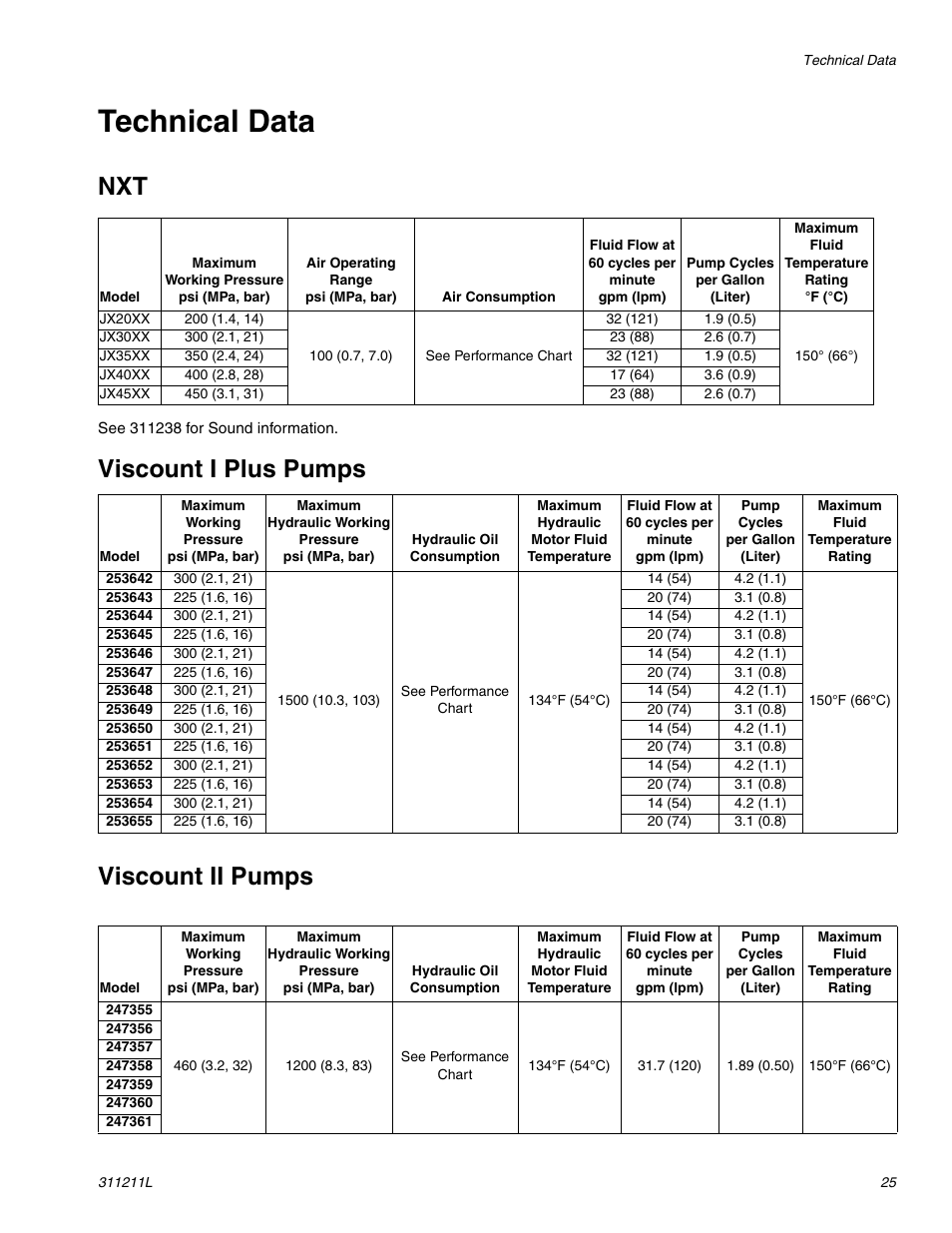 Technical data, Viscount i plus pumps viscount ii pumps | Graco HIGH-FLO 311211L User Manual | Page 25 / 30