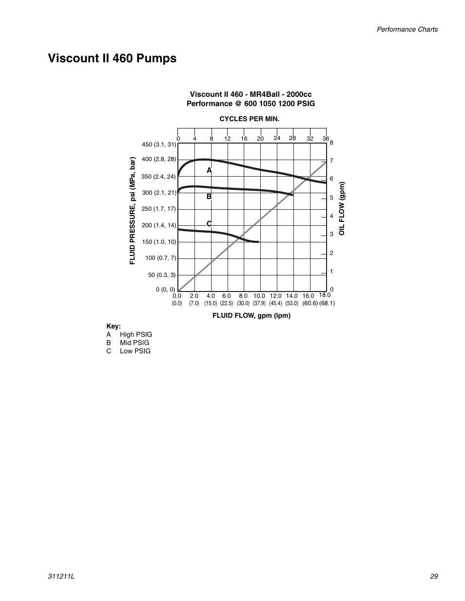 Viscount ii 460 pumps | Graco HIGH-FLO 311211L User Manual | Page 29 / 30