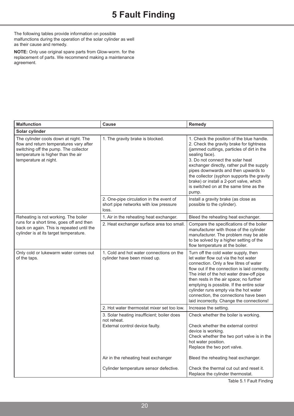 5 fault finding | Glowworm Lighting 250 I User Manual | Page 20 / 24