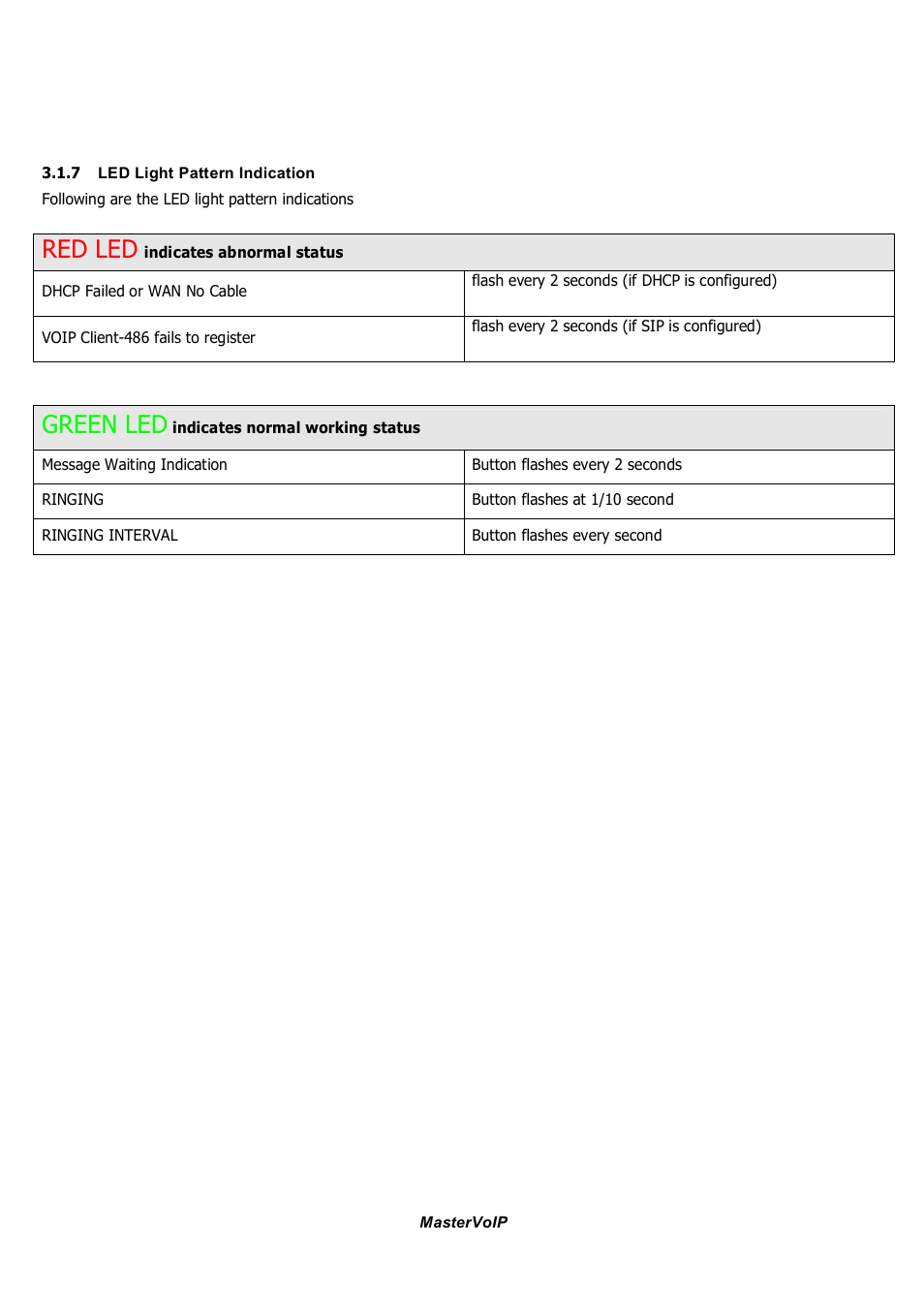 Red led, Green led | Grandstream Networks GSM gateway User Manual | Page 14 / 42