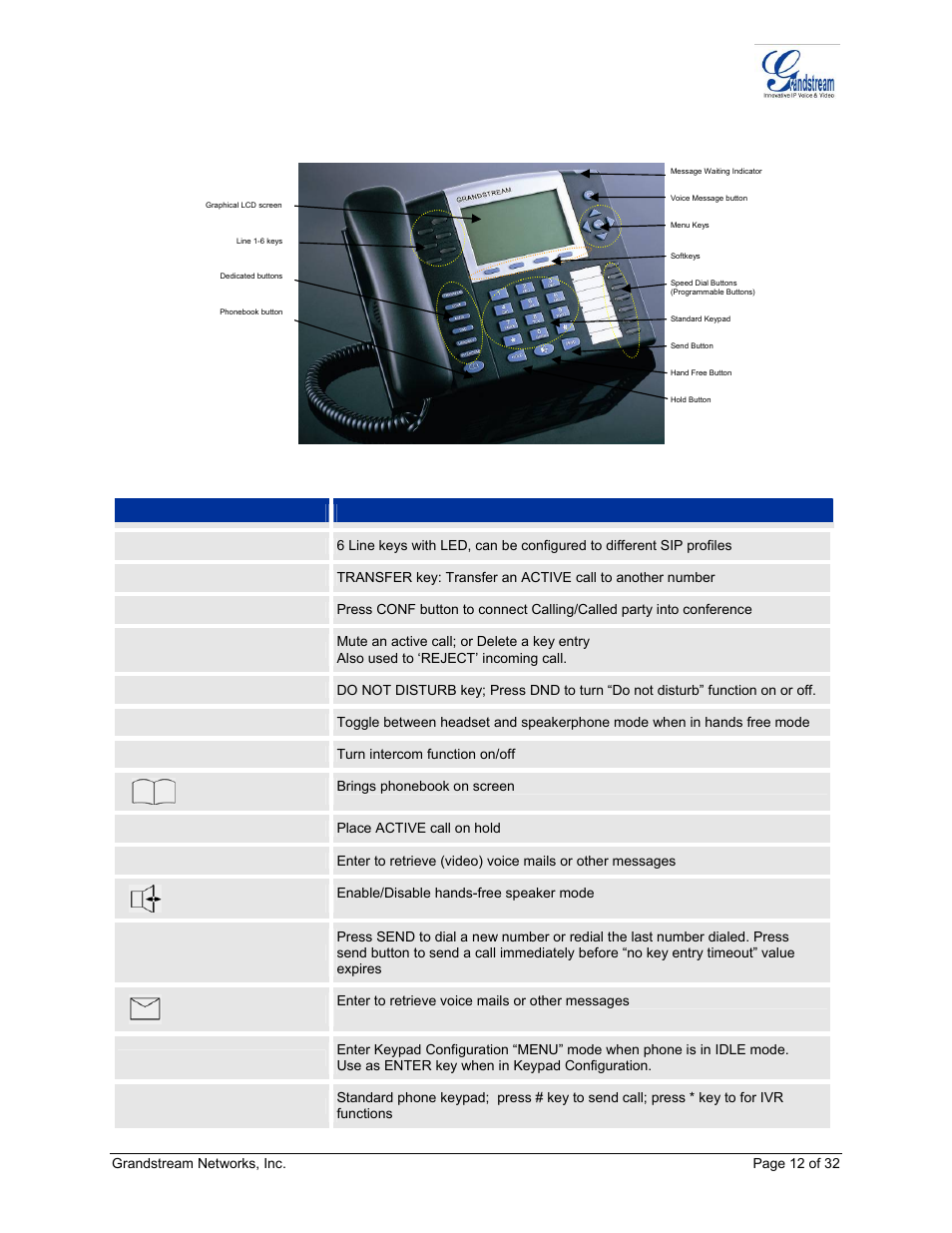 Igure, Etting, Amiliar with | Able, Gxp2020, Utton, Efinitions | Grandstream Networks ADAPTER GXP2020 User Manual | Page 12 / 32