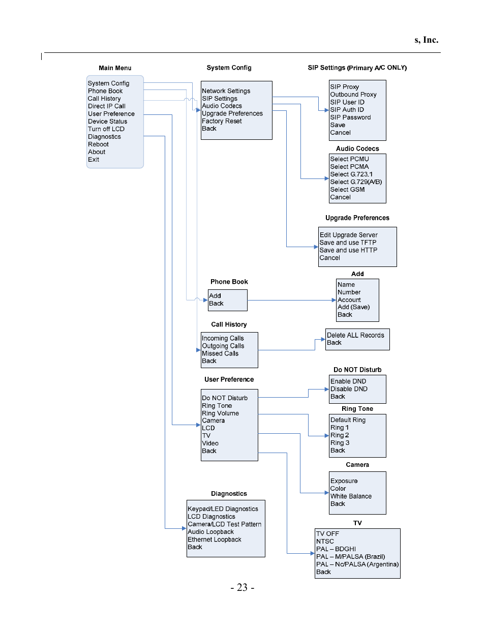 Grandstream Networks GXV-3000 User Manual | Page 23 / 62