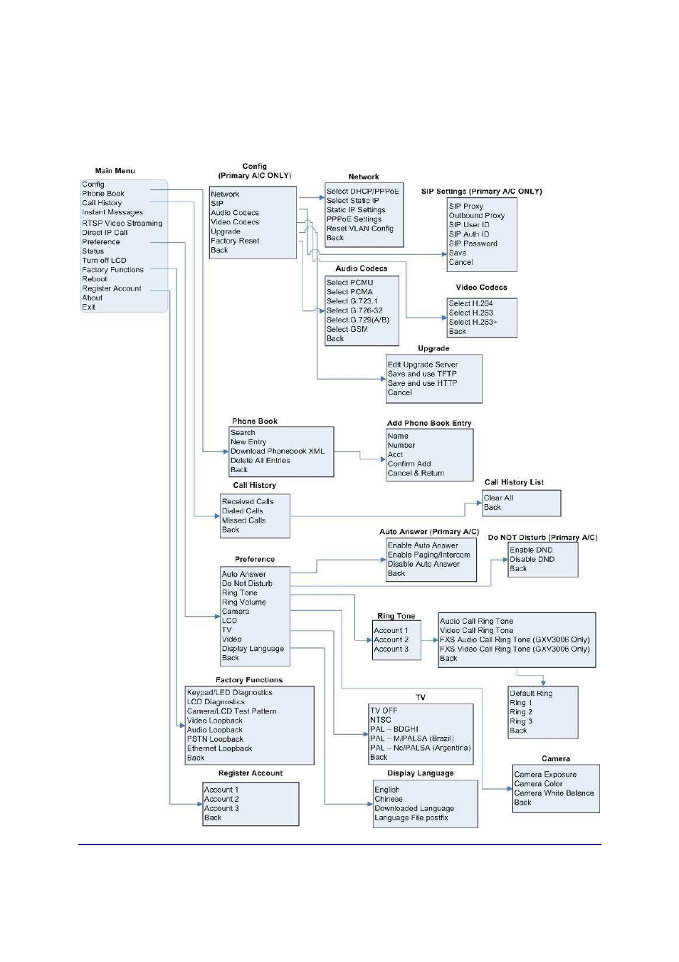 Grandstream Networks GXV300X User Manual | Page 22 / 56