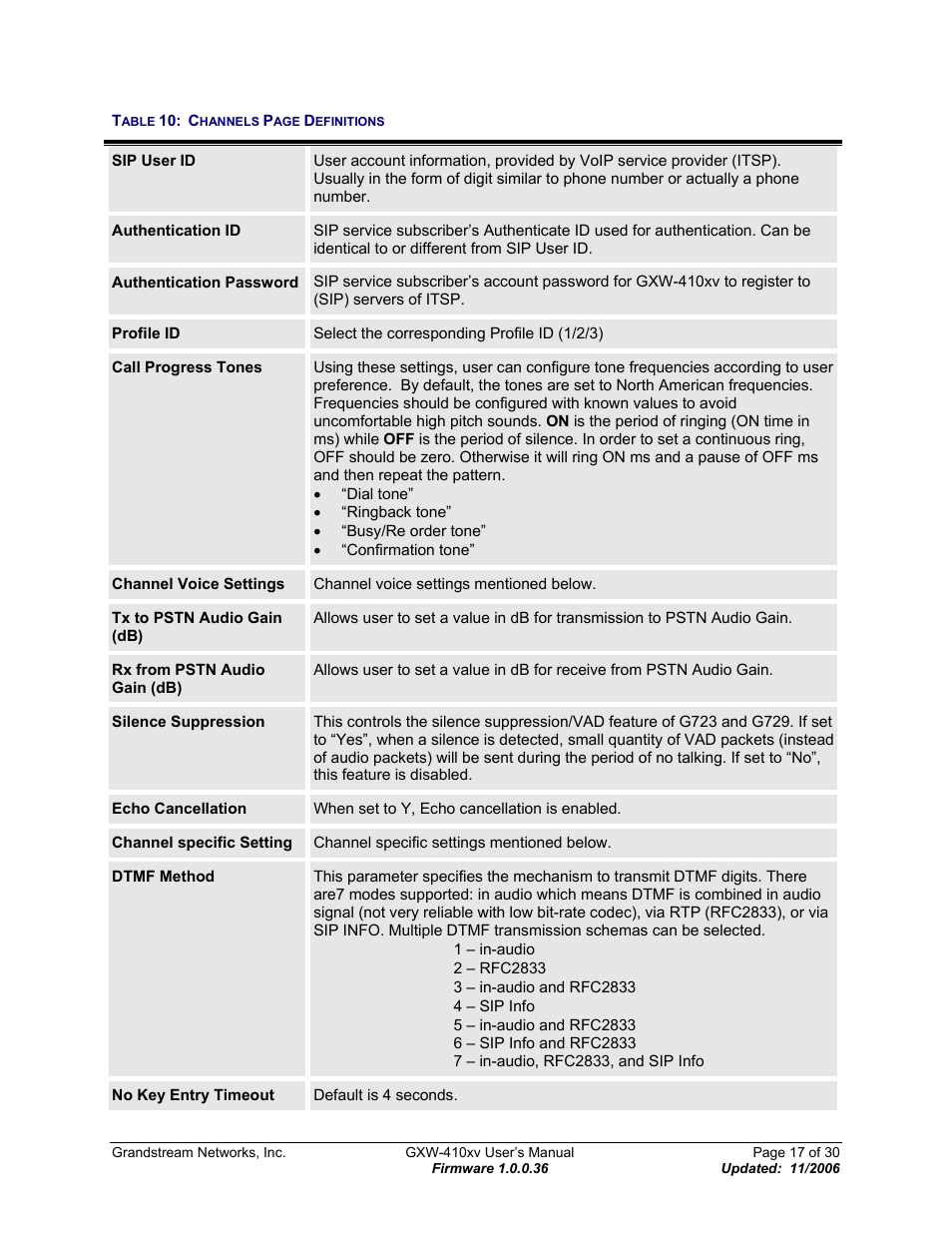 Able, Hannels, Efinitions | Grandstream Networks GXW-410xv User Manual | Page 17 / 30