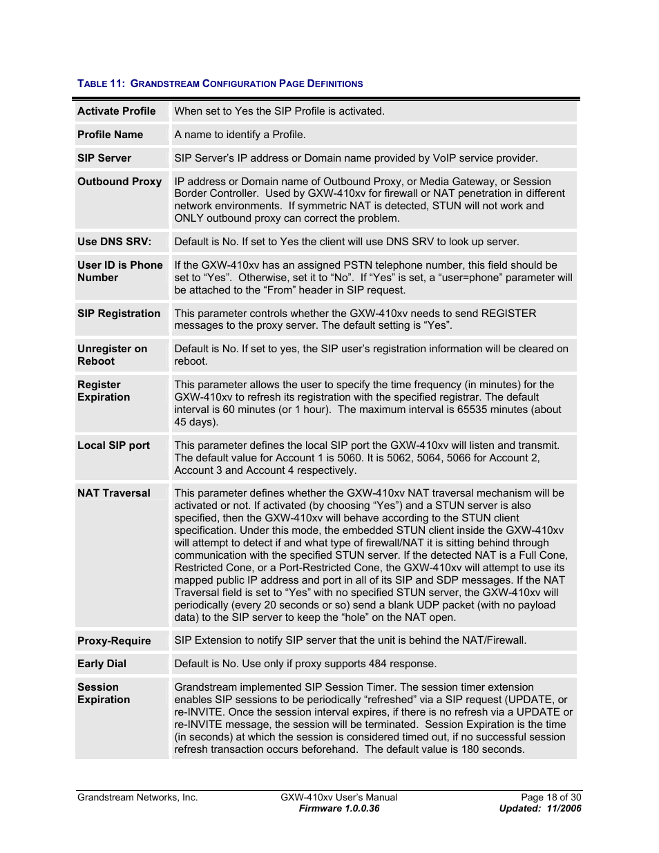 Able, Randstream, Onfiguration | Efinitions | Grandstream Networks GXW-410xv User Manual | Page 18 / 30