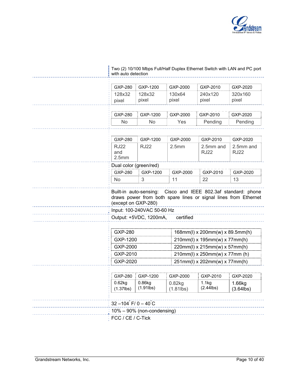 Table 6: gxp hardware specifications, Table 7: gxp technical specifications | Grandstream Networks GXP Series User Manual | Page 10 / 40