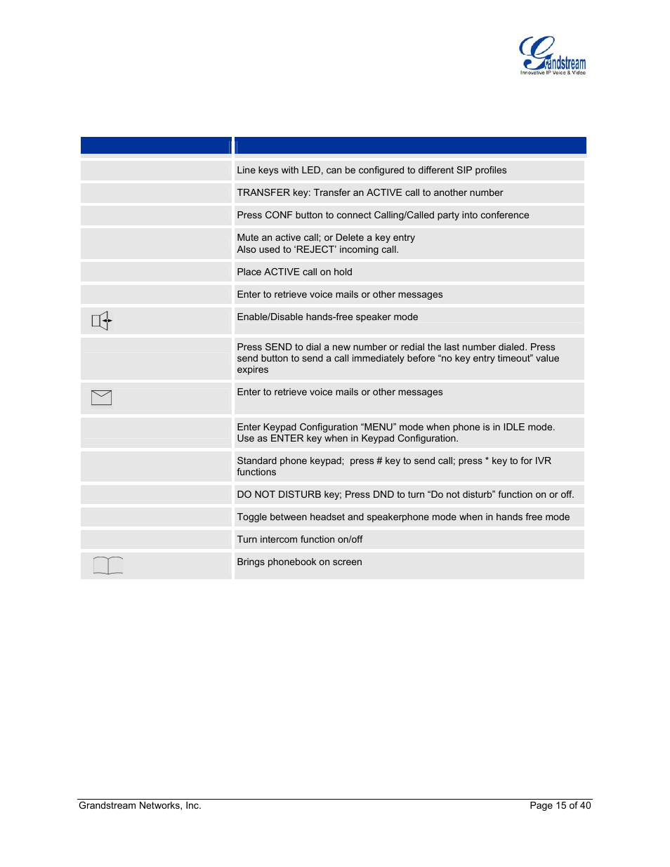 Table 10: gxp keypad buttons | Grandstream Networks GXP Series User Manual | Page 15 / 40