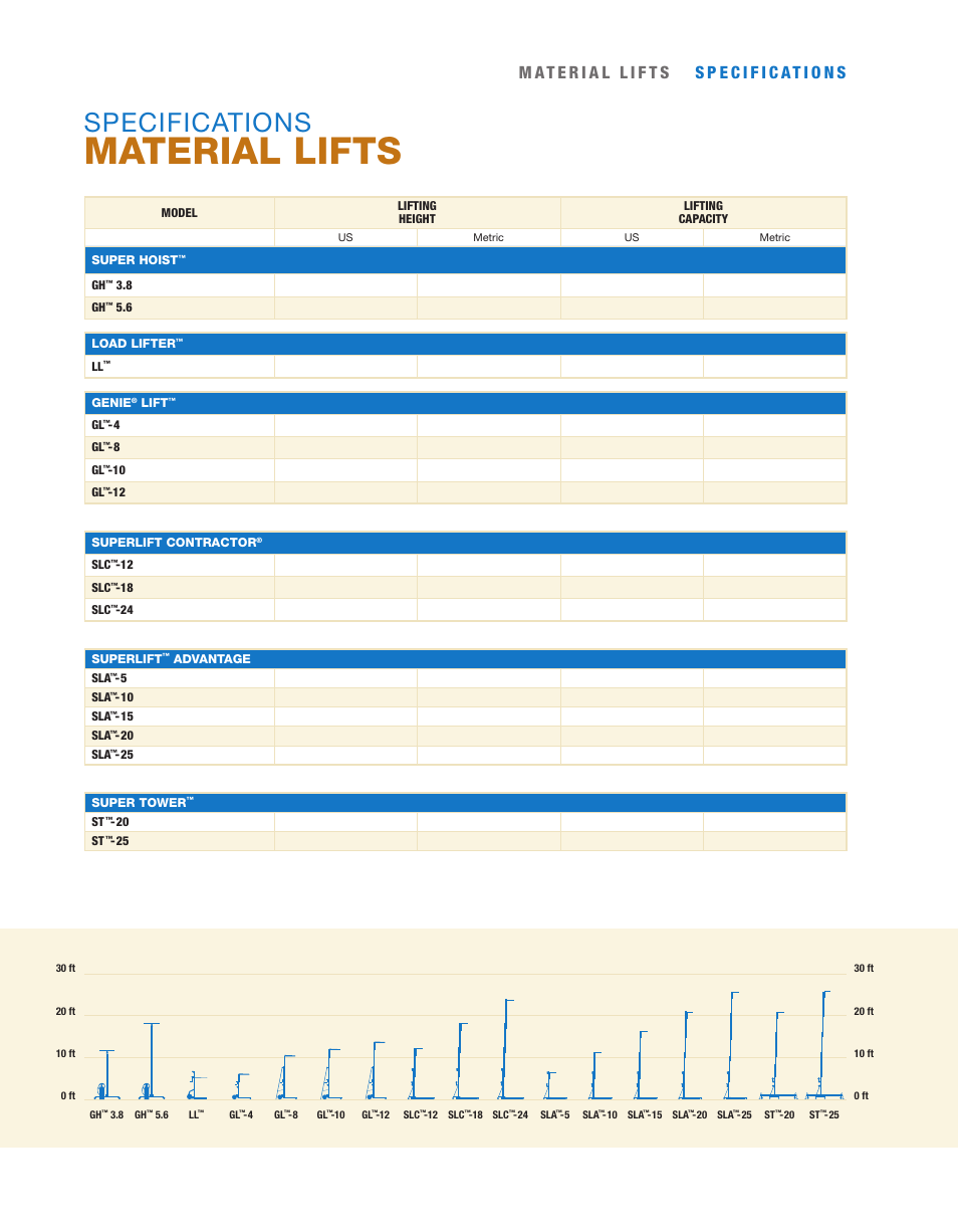 Material lifts, Specifications, Super tower | Models available | Genie sLc User Manual | Page 15 / 16
