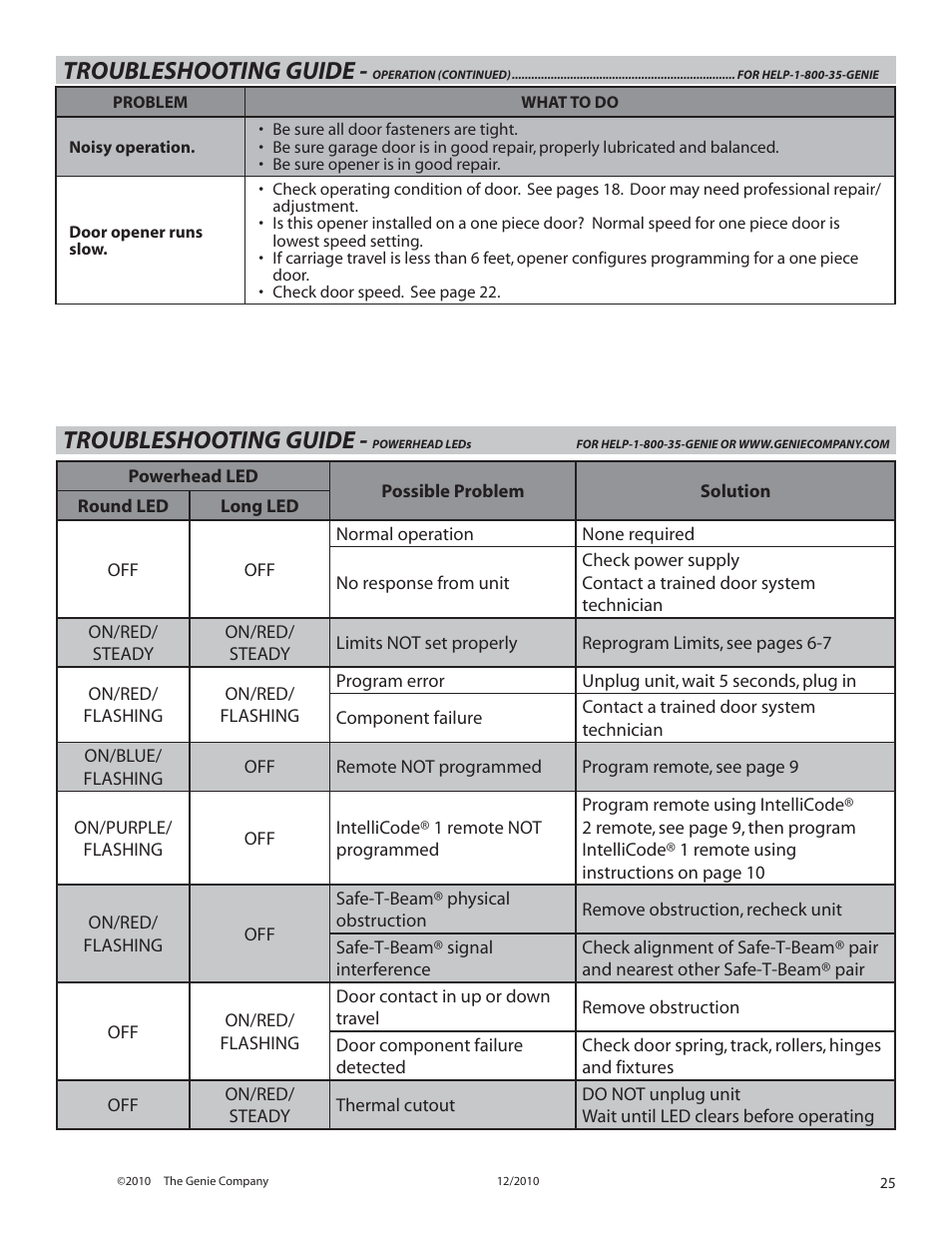 Troubleshooting guide | Genie TRILOG 3064H User Manual | Page 25 / 27