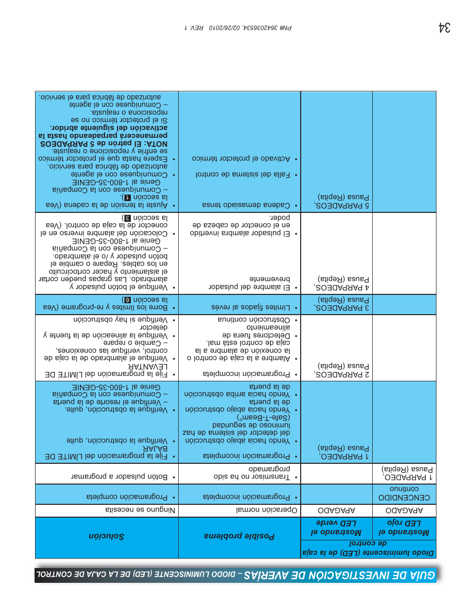 Guía de investigación de averías | Genie 1042 User Manual | Page 35 / 68