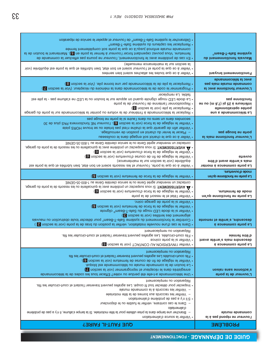 Guide de dépannage, Problème que faut -il f aire | Genie 1042 User Manual | Page 36 / 68