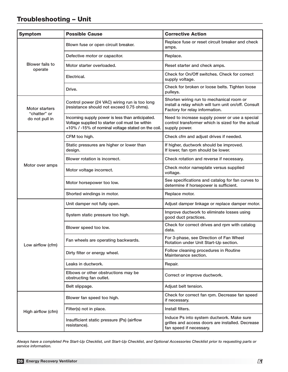 Troubleshooting – unit | Greenheck Fan Energy Recovery Ventilator ERVe User Manual | Page 26 / 28
