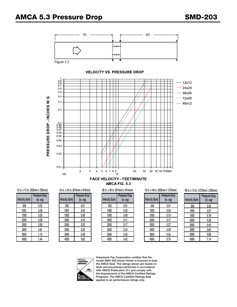 Greenheck Fan Smoke Dampers SMD-203 User Manual | Page 4 / 7