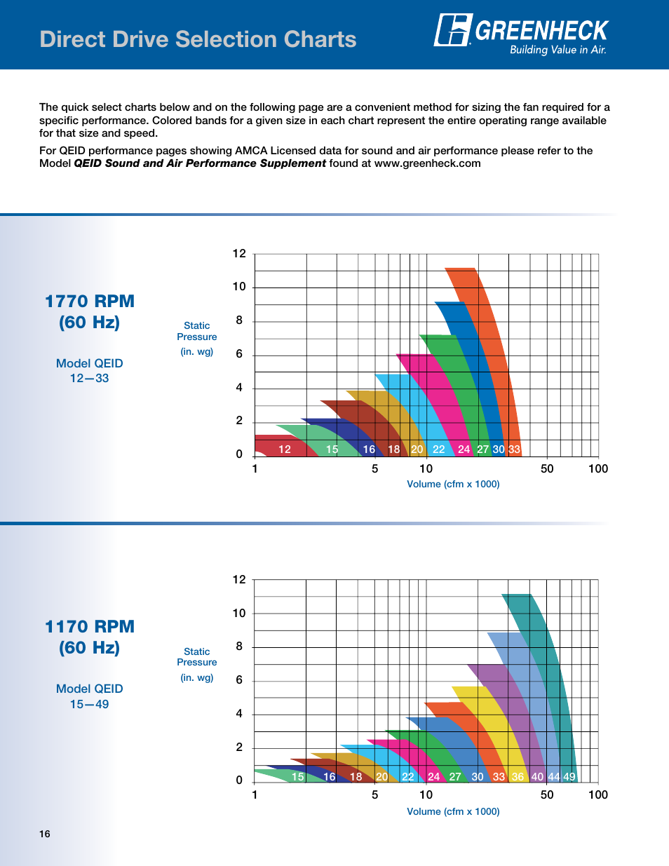 Direct drive selection charts | Greenheck Fan Mixed Flow Fans Belt and Direct Drive QEI-L User Manual | Page 16 / 52