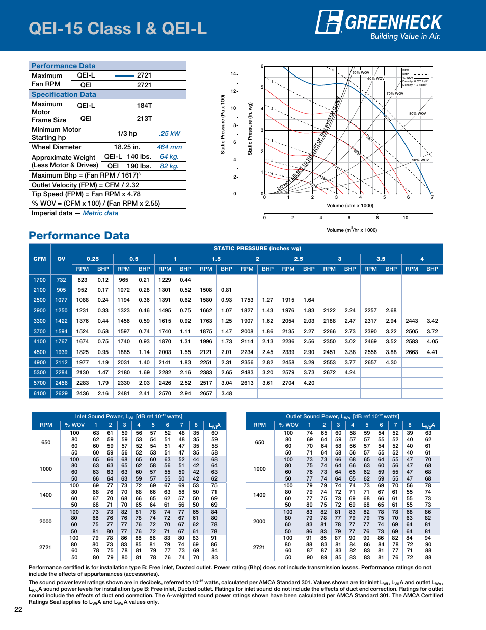 Qei-15 class i & qei-l, Performance data, Qei-15i | Specification data | Greenheck Fan Mixed Flow Fans Belt and Direct Drive QEI-L User Manual | Page 22 / 52