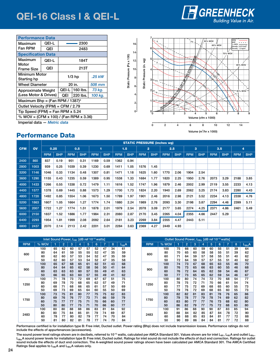 Qei-16 class i & qei-l, Performance data, Qei-16i | Specification data | Greenheck Fan Mixed Flow Fans Belt and Direct Drive QEI-L User Manual | Page 24 / 52