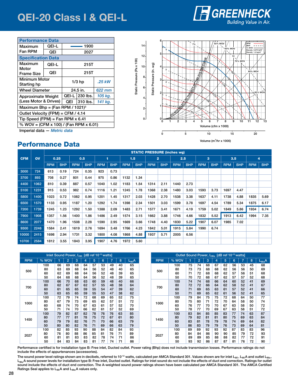 Qei-20 class i & qei-l, Performance data, Qei-20 class 1 | Specification data | Greenheck Fan Mixed Flow Fans Belt and Direct Drive QEI-L User Manual | Page 28 / 52