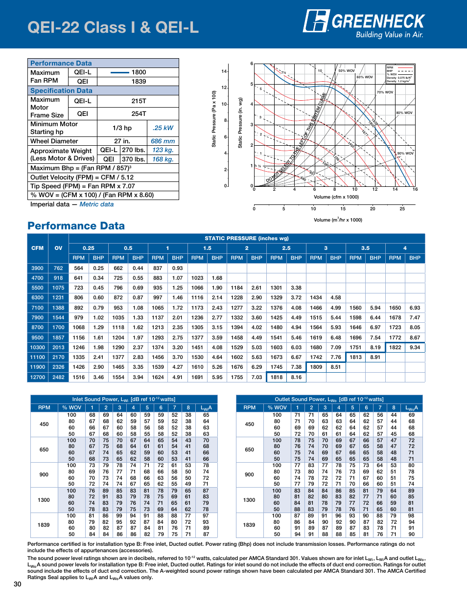 Qei-22 class i & qei-l, Performance data, Qei-22i | Specification data | Greenheck Fan Mixed Flow Fans Belt and Direct Drive QEI-L User Manual | Page 30 / 52