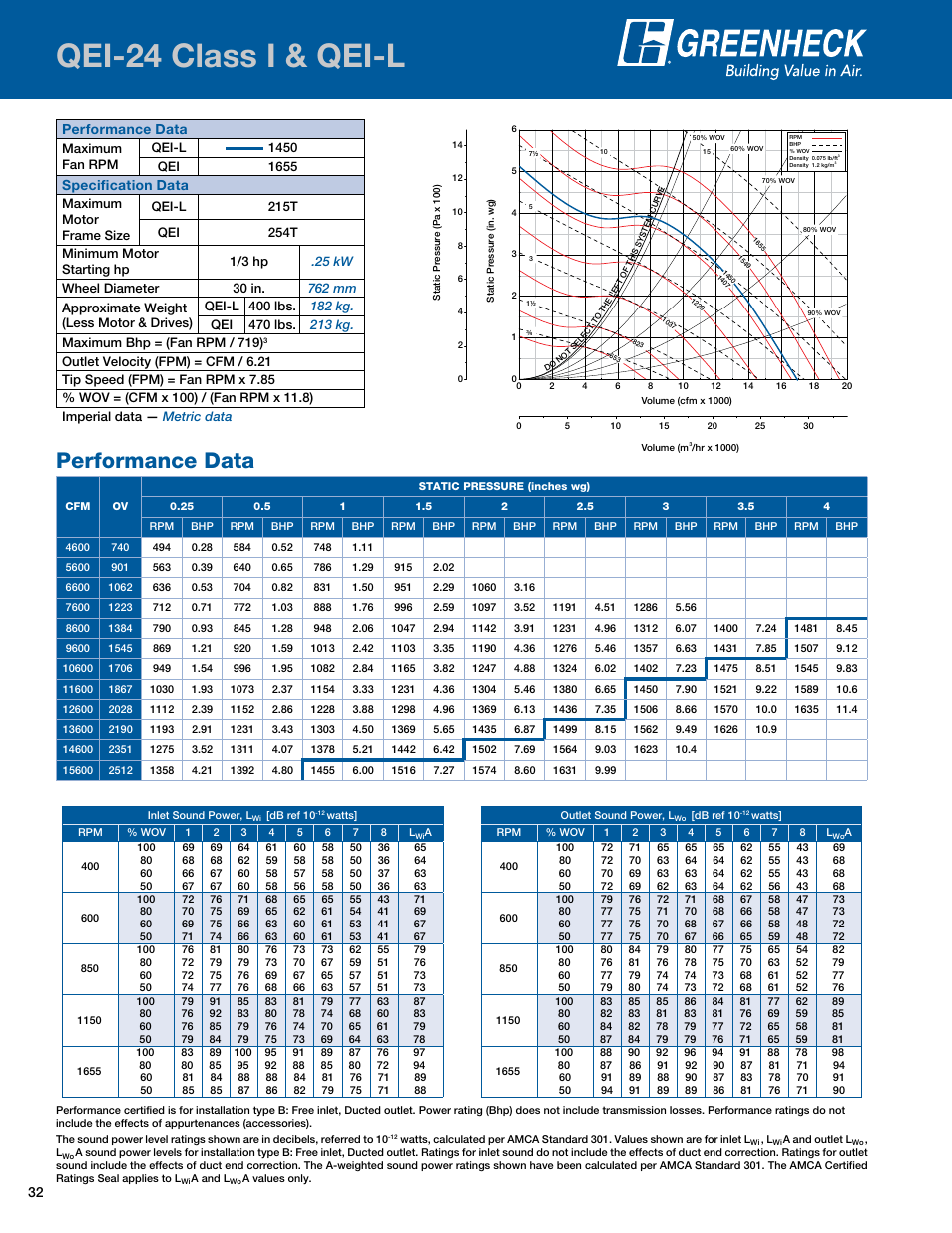 Qei-24 class i & qei-l, Performance data, Qei-24i | Specification data | Greenheck Fan Mixed Flow Fans Belt and Direct Drive QEI-L User Manual | Page 32 / 52