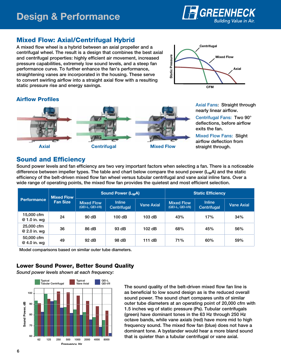 Design & performance, Mixed flow: axial/centrifugal hybrid, Sound and efficiency | Lower sound power, better sound quality, Airflow profiles | Greenheck Fan Mixed Flow Fans Belt and Direct Drive QEI-L User Manual | Page 6 / 52