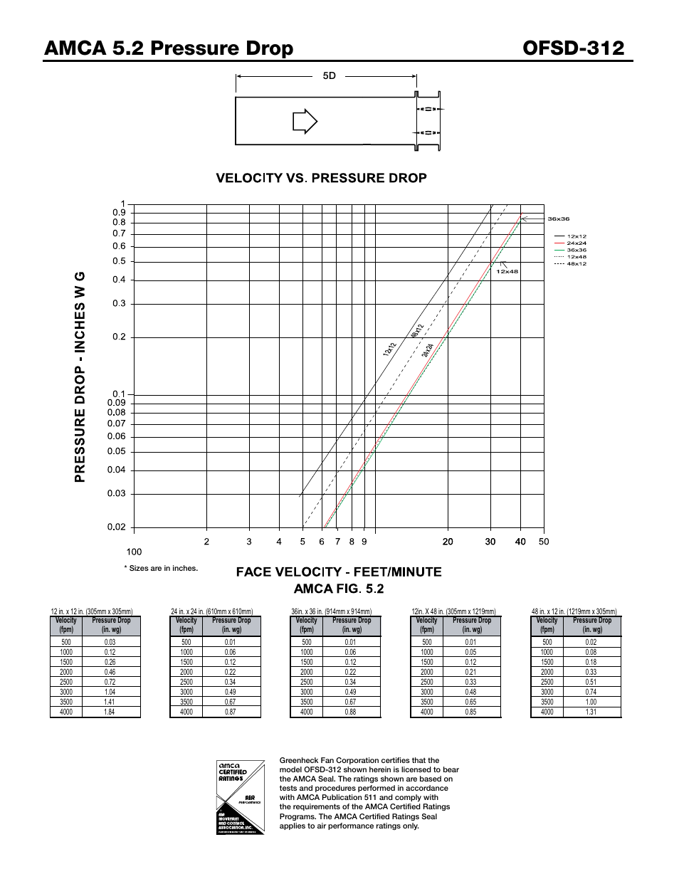 D4 (w) (h) 3.14 | Greenheck Fan OFSD-312 User Manual | Page 3 / 6
