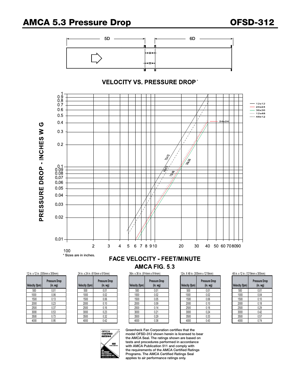 D4 (w) (h) 3.14 | Greenheck Fan OFSD-312 User Manual | Page 4 / 6