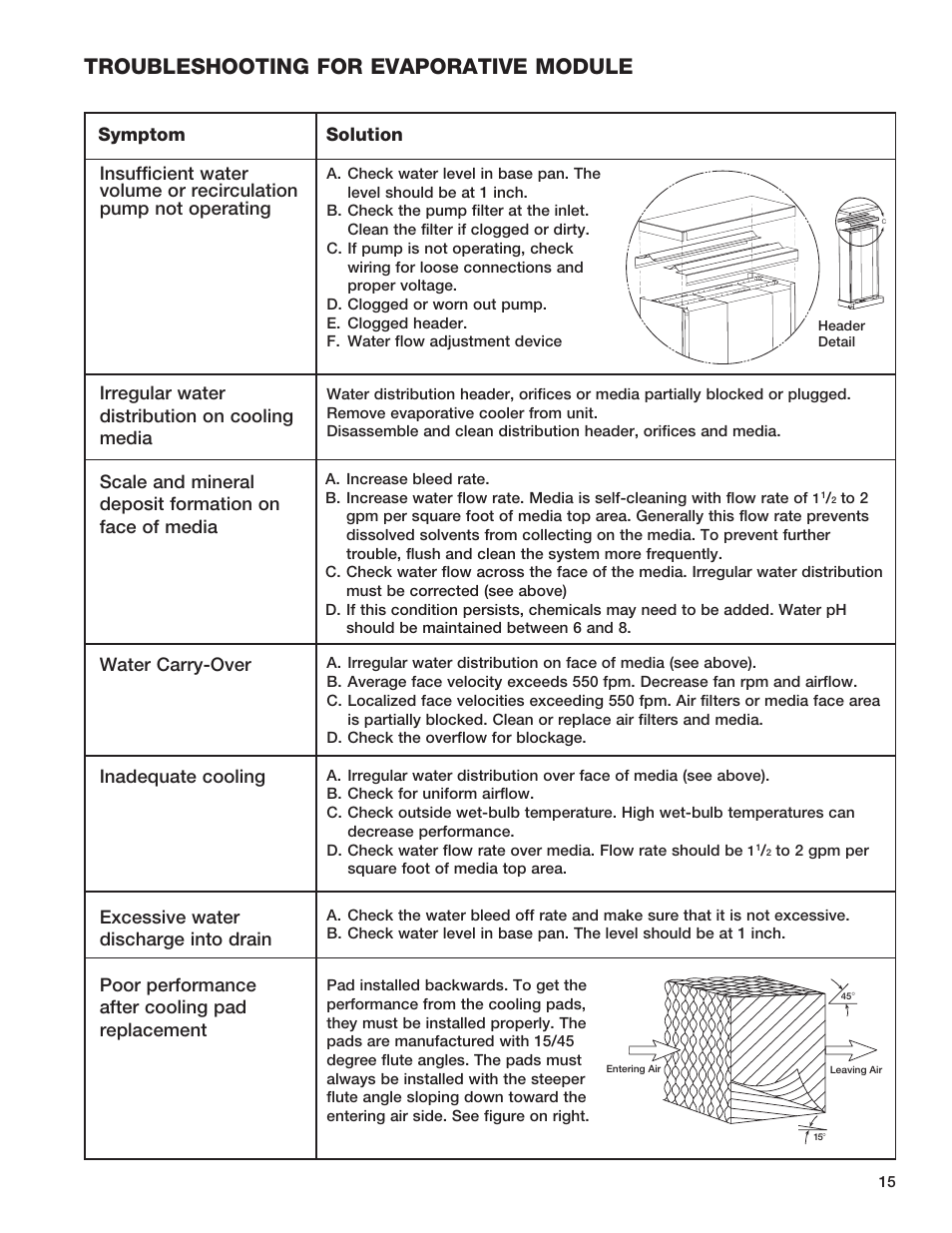 Troubleshooting for evaporative module, Symptom solution | Greenheck Fan HEAT RECOVERY UNIT WITH EVAPORATIVE COOLING HRE-20 User Manual | Page 15 / 44