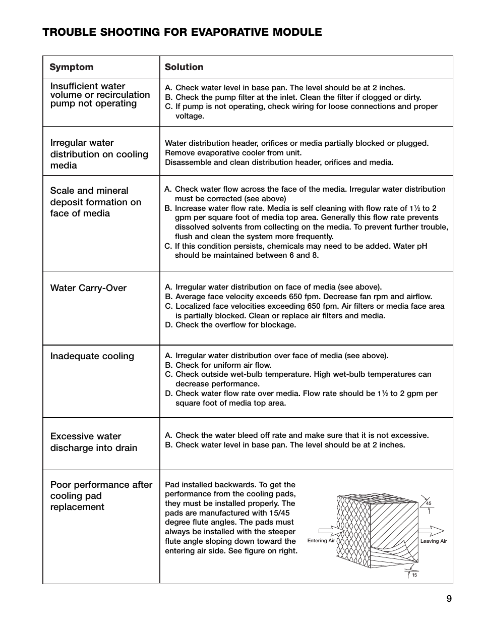 Trouble shooting for evaporative module, Symptom solution | Greenheck Fan HRE-20 User Manual | Page 9 / 24