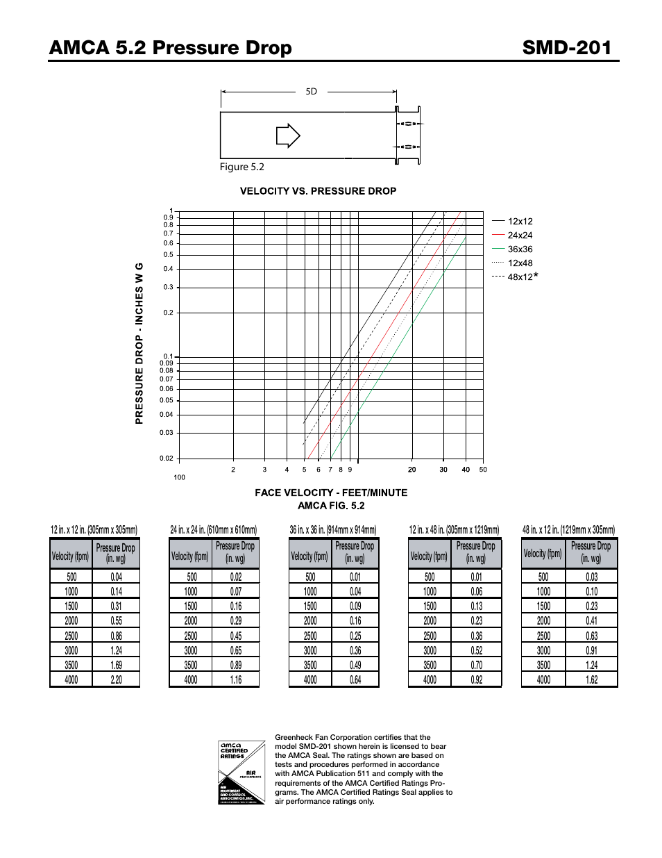 Greenheck Fan Smoke Dampers SMD-201 User Manual | Page 3 / 7