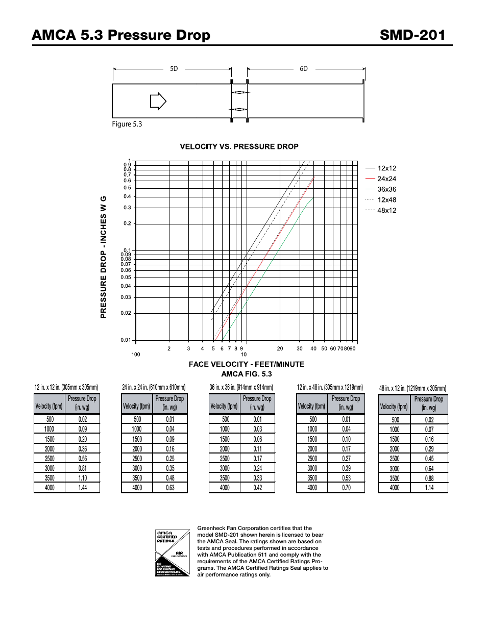 Greenheck Fan Smoke Dampers SMD-201 User Manual | Page 4 / 7