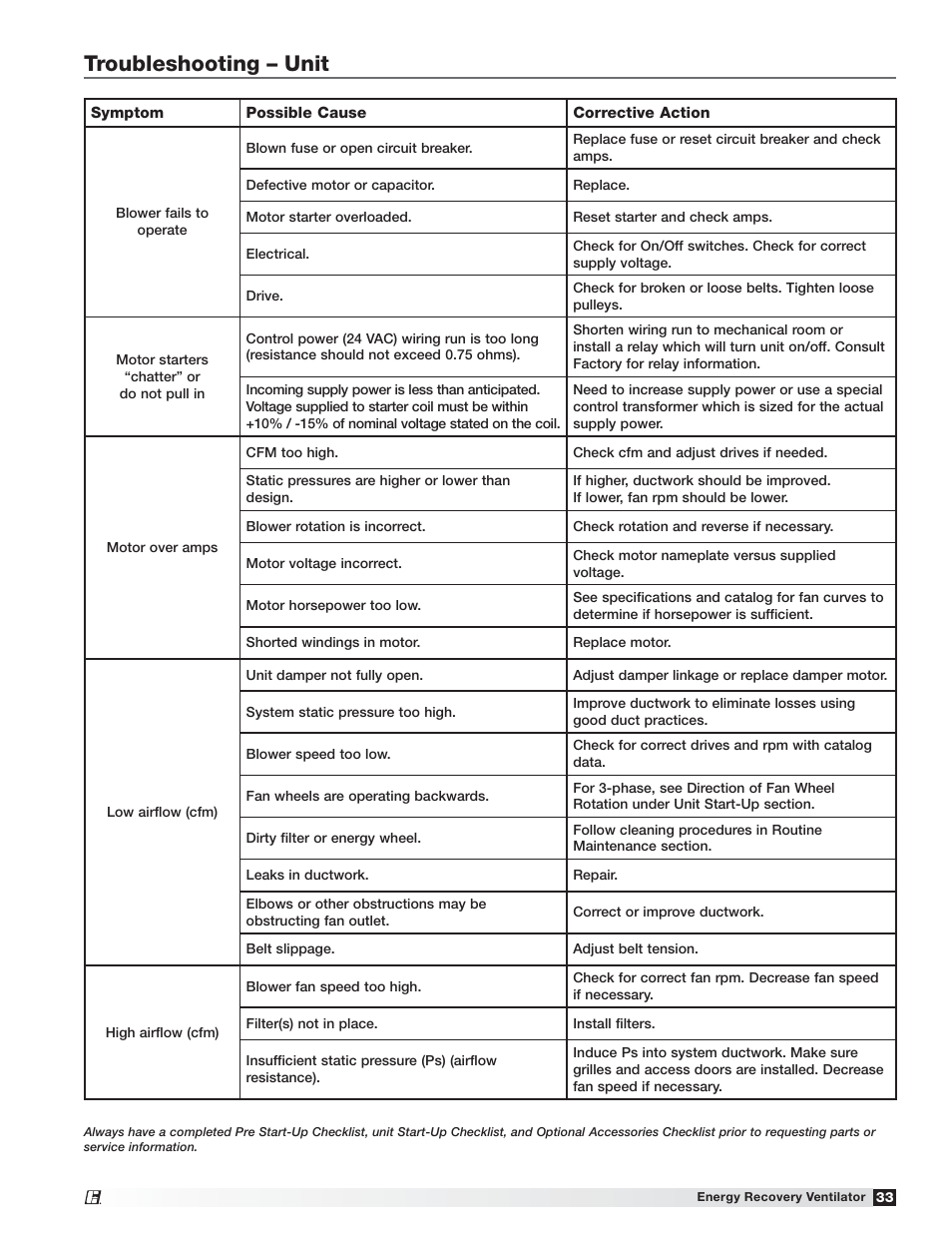 Troubleshooting – unit | Greenheck Fan 455924 ERV-522 User Manual | Page 33 / 36