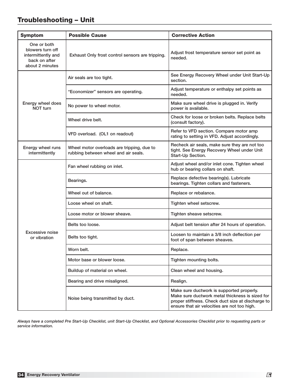 Troubleshooting – unit | Greenheck Fan 455924 ERV-522 User Manual | Page 34 / 36