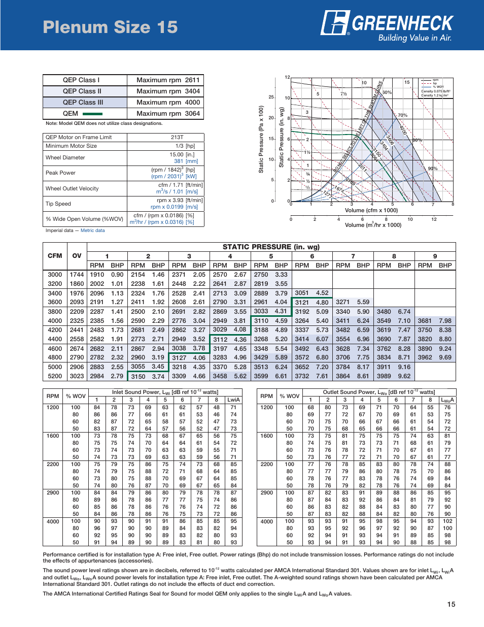Plenum size, Plenum size 15, Static pressure (in. wg) | Greenheck Fan QEP User Manual | Page 15 / 36