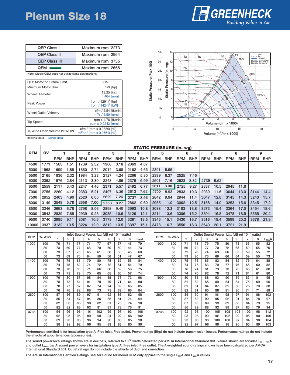 Plenum size, Plenum size 18, Static pressure (in. wg) | Greenheck Fan QEP User Manual | Page 17 / 36