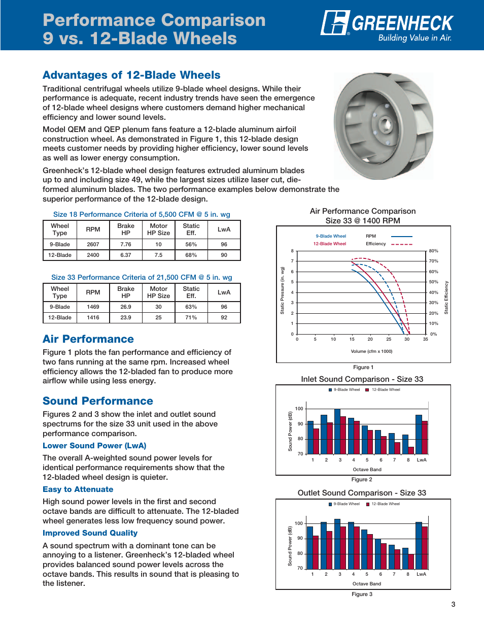 Performance comparison 9 vs. 12-blade wheels, Sound performance, Air performance | Advantages of 12-blade wheels | Greenheck Fan QEP User Manual | Page 3 / 36