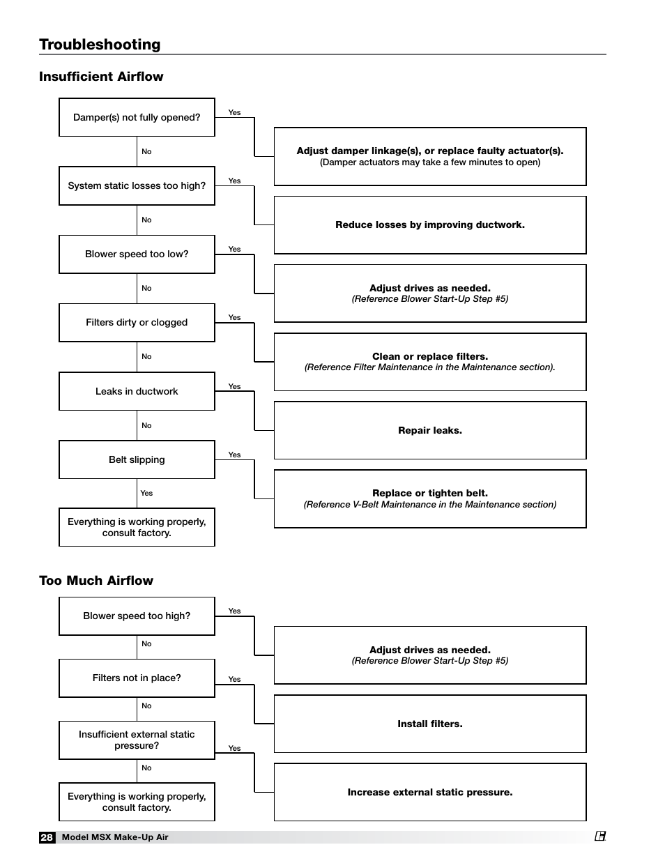 Troubleshooting, Insufficient airflow, Too much airflow | Greenheck Fan Make-Up Air Unit 470658 MSX User Manual | Page 28 / 40