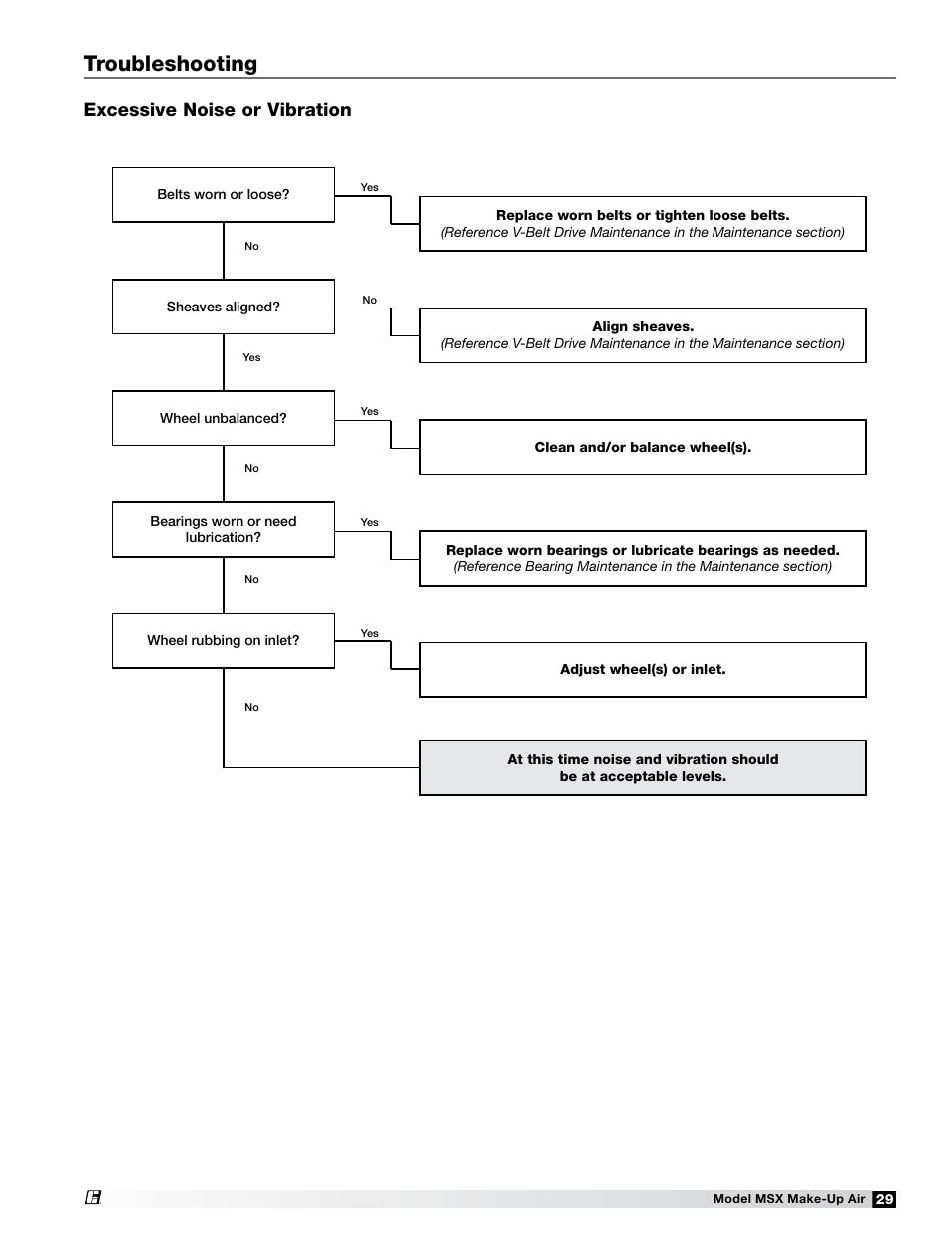 Troubleshooting, Excessive noise or vibration | Greenheck Fan Make-Up Air Unit 470658 MSX User Manual | Page 29 / 40