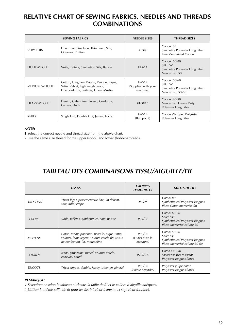 Tableau des combinaisons tissu/aiguille/fil | Brother LS 2125 User Manual | Page 31 / 67