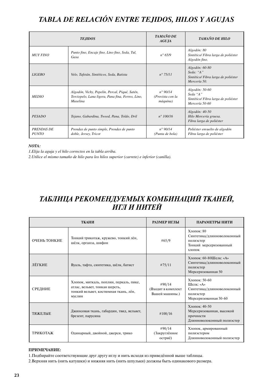 Tabla de relación entre tejidos, hilos y agujas | Brother LS 2125 User Manual | Page 32 / 67