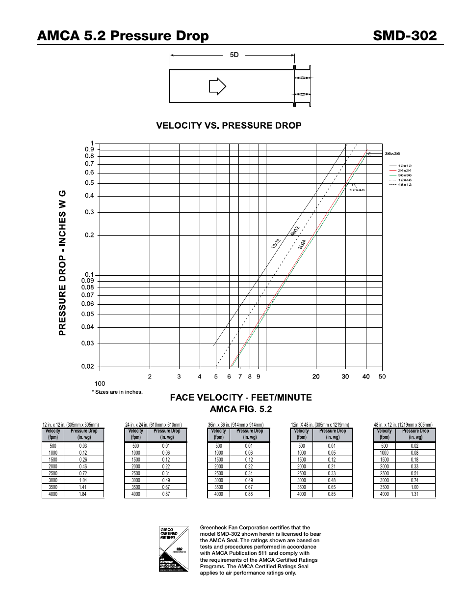 D4 (w) (h) 3.14 | Greenheck Fan SMD-302 User Manual | Page 3 / 7