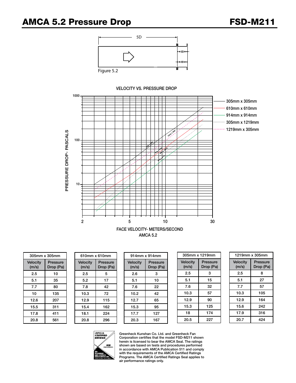 Greenheck Fan Combination Fire Smoke Dampers FSD-M211 User Manual | Page 3 / 6