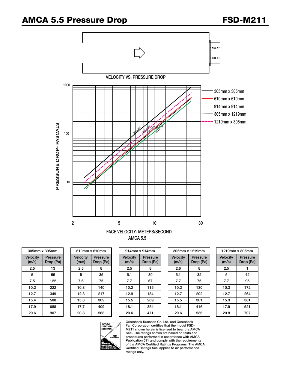 Greenheck Fan Combination Fire Smoke Dampers FSD-M211 User Manual | Page 5 / 6