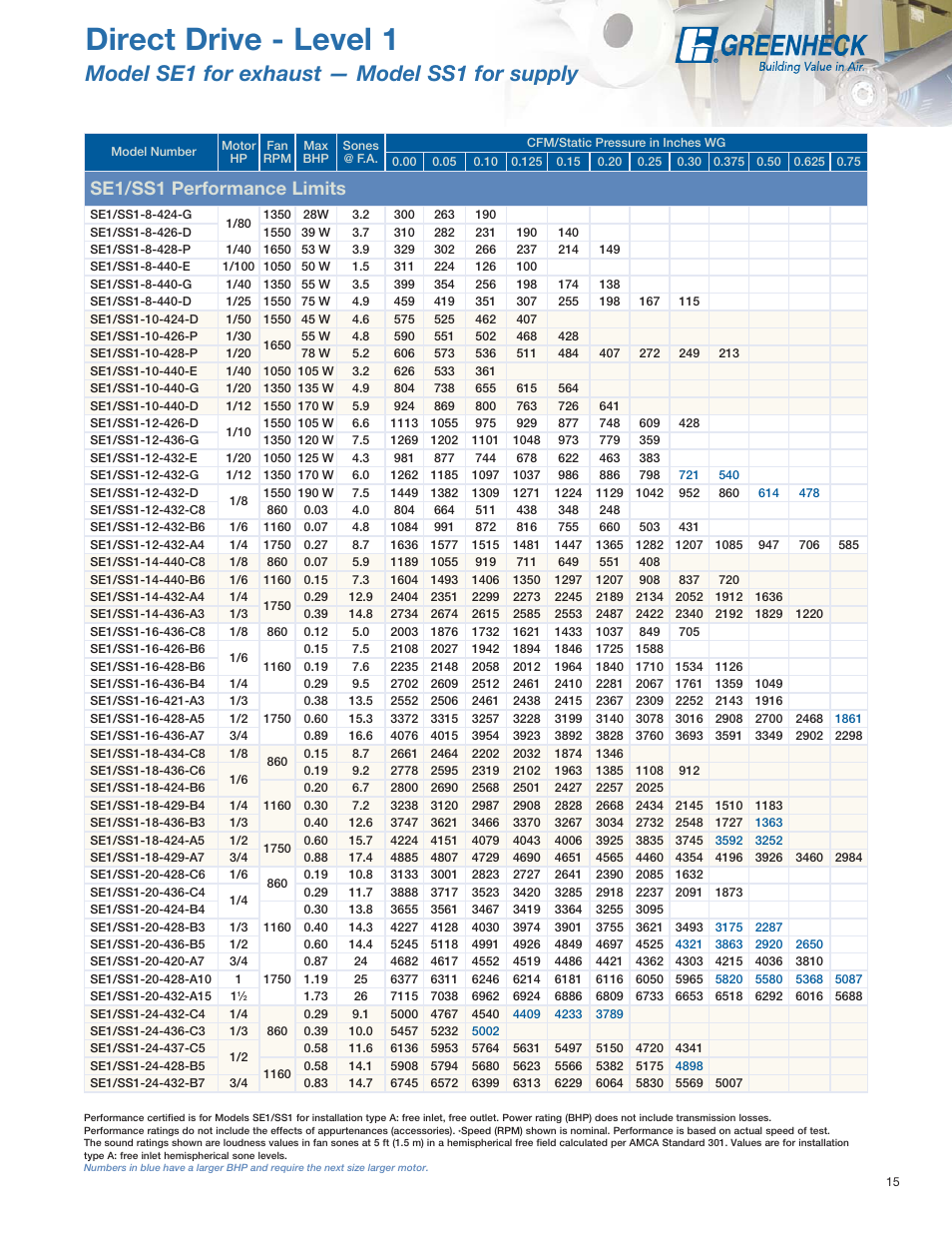 Direct drive - level 1, Model se1 for exhaust — model ss1 for supply, Se1/ss1 performance limits | Greenheck Fan SE1 User Manual | Page 15 / 40